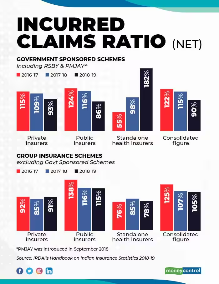 What is the Incurred Claim Ratio 